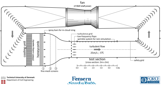 General layout of the Climatic Wind Tunnel facility